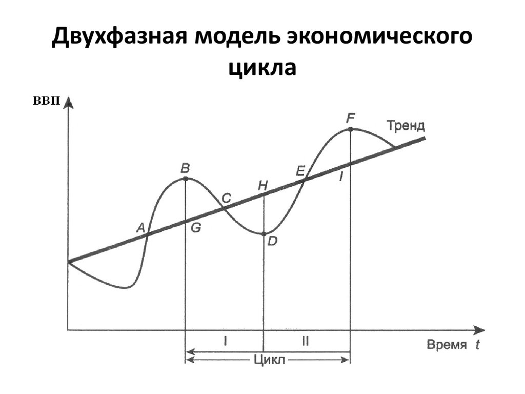 Современные циклы. Двухфазная модель экономического цикла. Четырехфазная модель экономического цикла. Двухфазовая модель экономического цикла график. Двухфазная и четырехфазная модель экономического цикла.