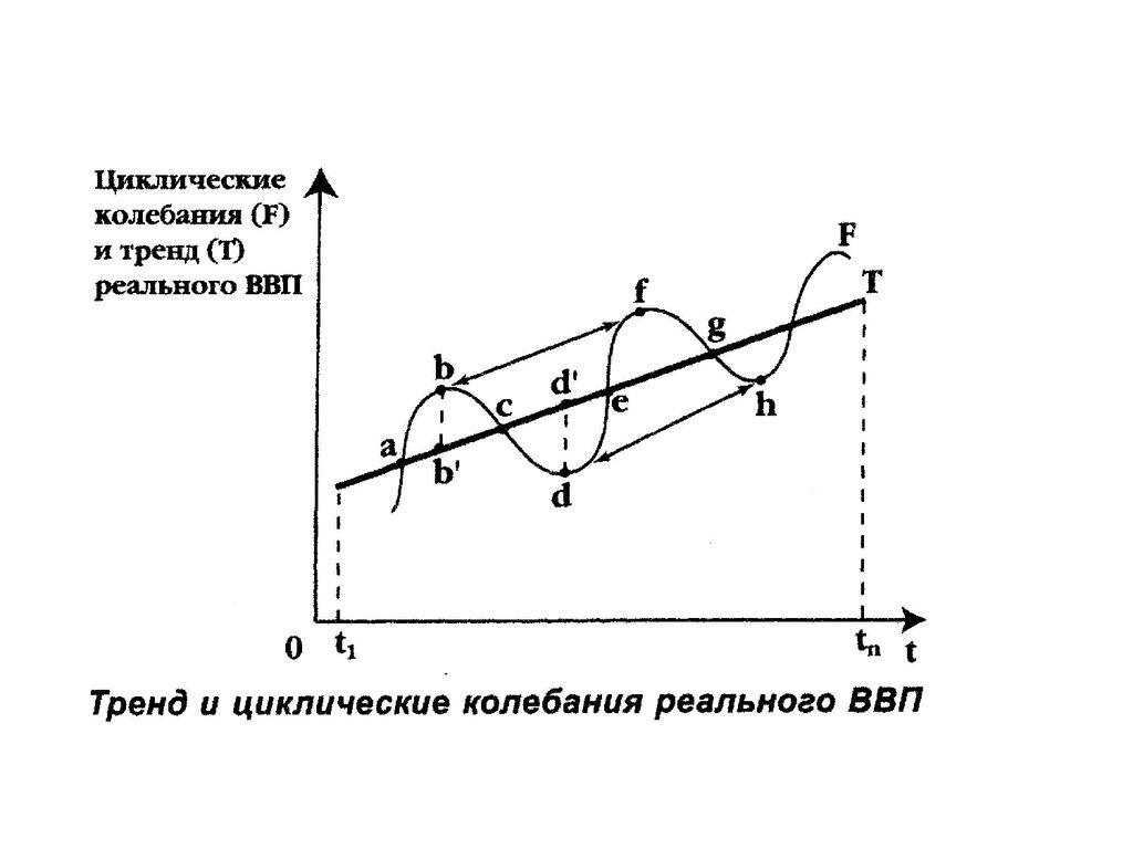 Циклический график работы. Тренд и циклические колебания реального ВВП. Циклические колебания экономики схема. Циклические колебания в экономике. Колебания циклического характера.