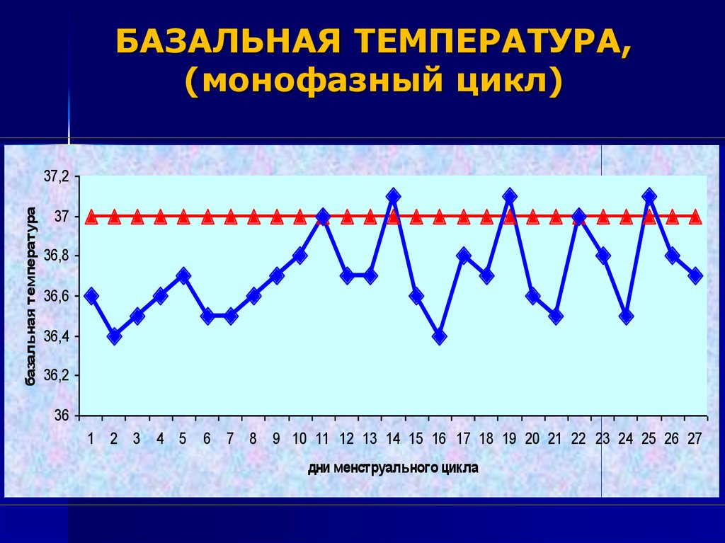 Базальная температура это. График температуры менструационного цикла. Температурный график менструационного цикла. Базальная температура цикл. Монофазная базальная температура.