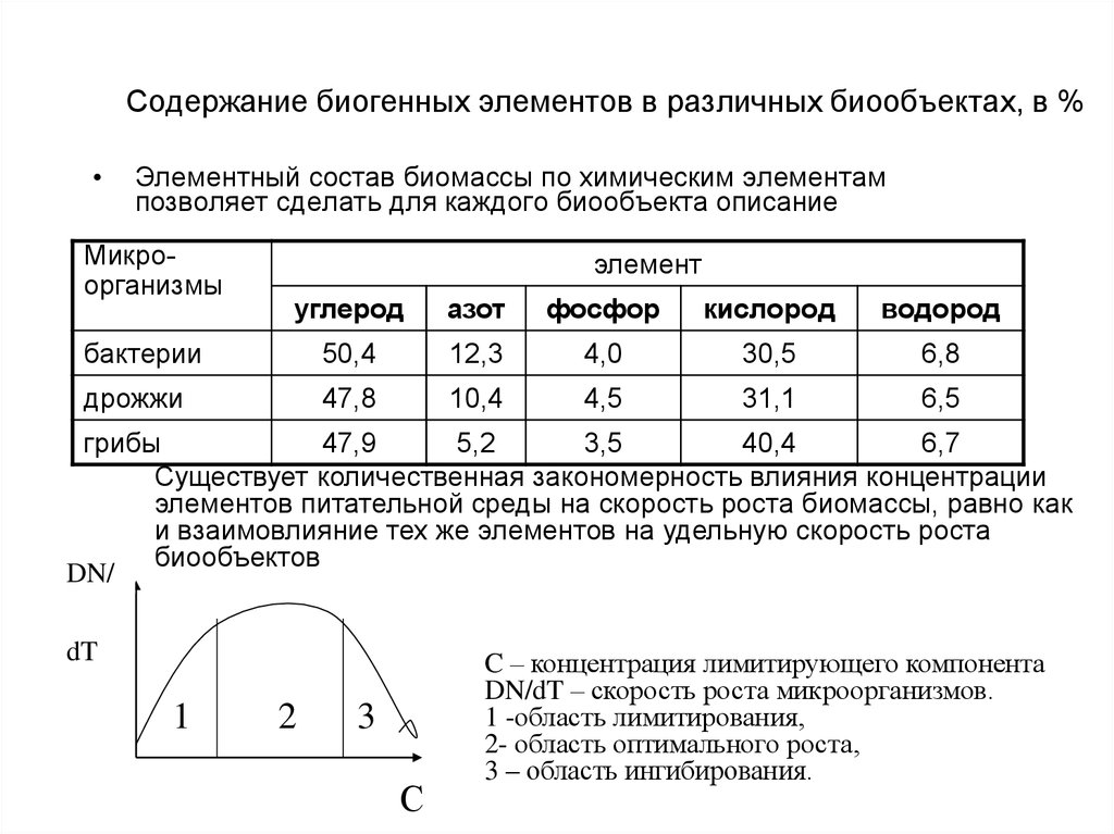 14 содержание. Химический состав биомассы. Элементный состав биомассы. Элементарный состав биомассы. Элементный состав биомассы бактерий.