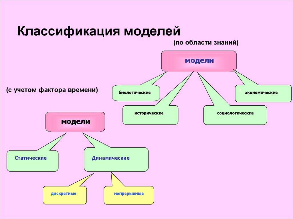 Варианты классификации моделей