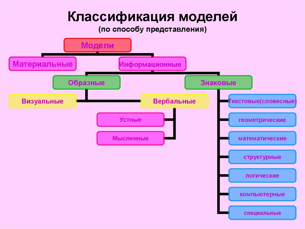 Как можно классифицировать модели по их природе