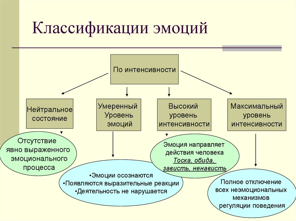 Классификация эмоций