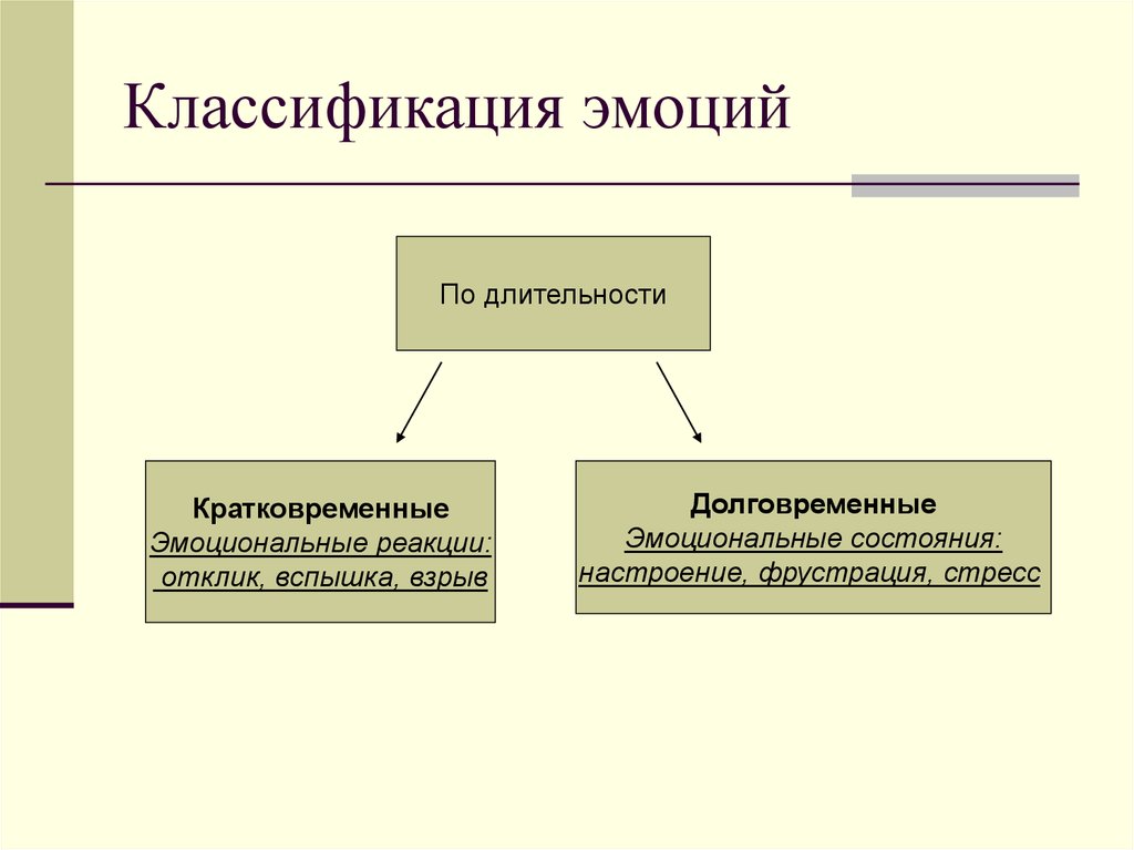 Виды эмоций презентация