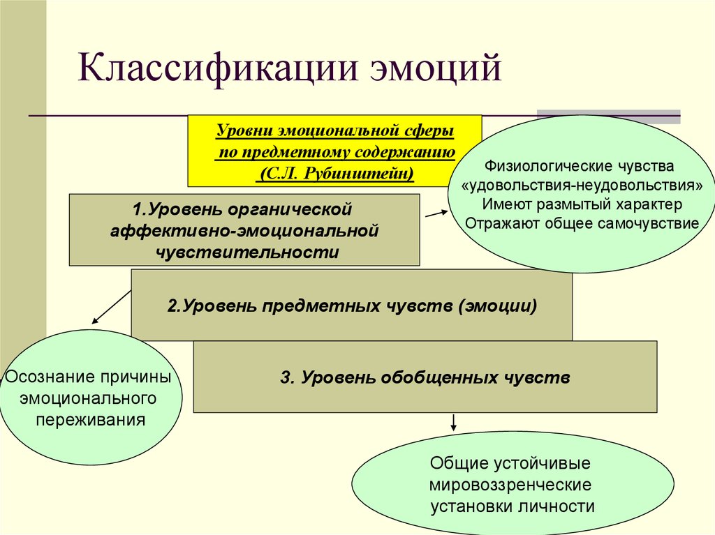 Уровень чувств. Классификация эмоций. Классификация эмоций в психологии. Классификация эмоциональных проявлений. Классификация переживаний.