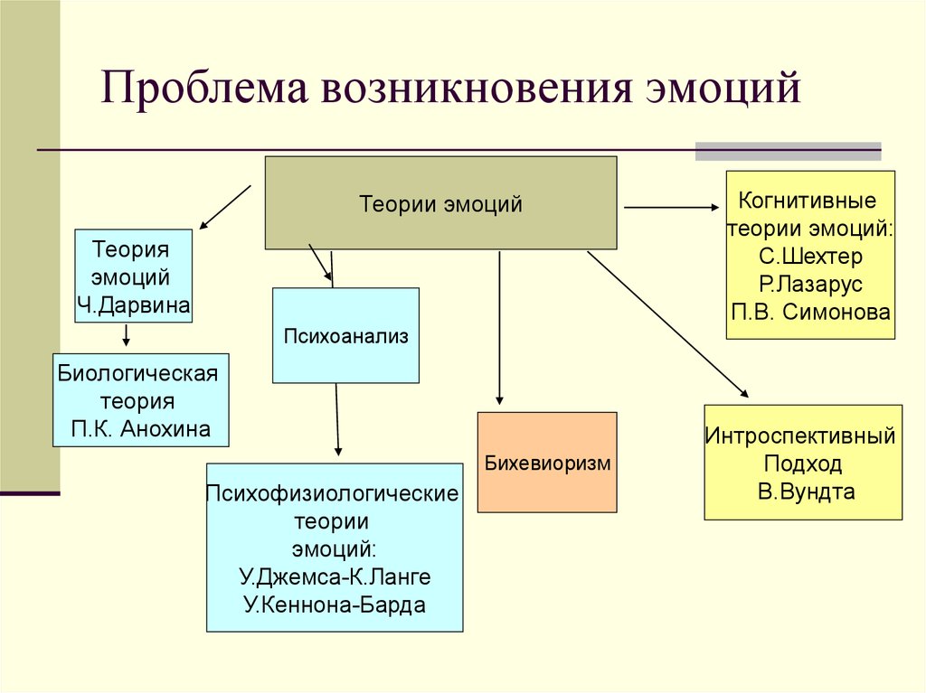 Теория эмоций презентация