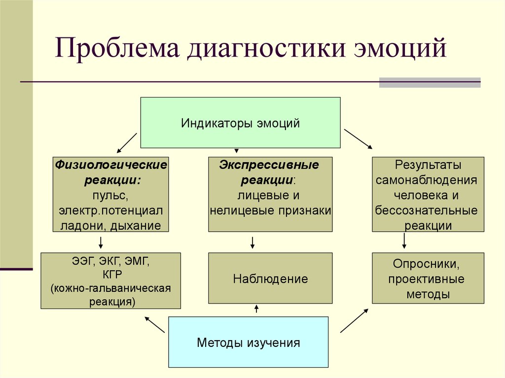 Диагностика эмоционального. Проблема диагностики эмоций. Проблемы эмоций в психологии. Индикаторы эмоций. Индикаторы эмоций в психологии.