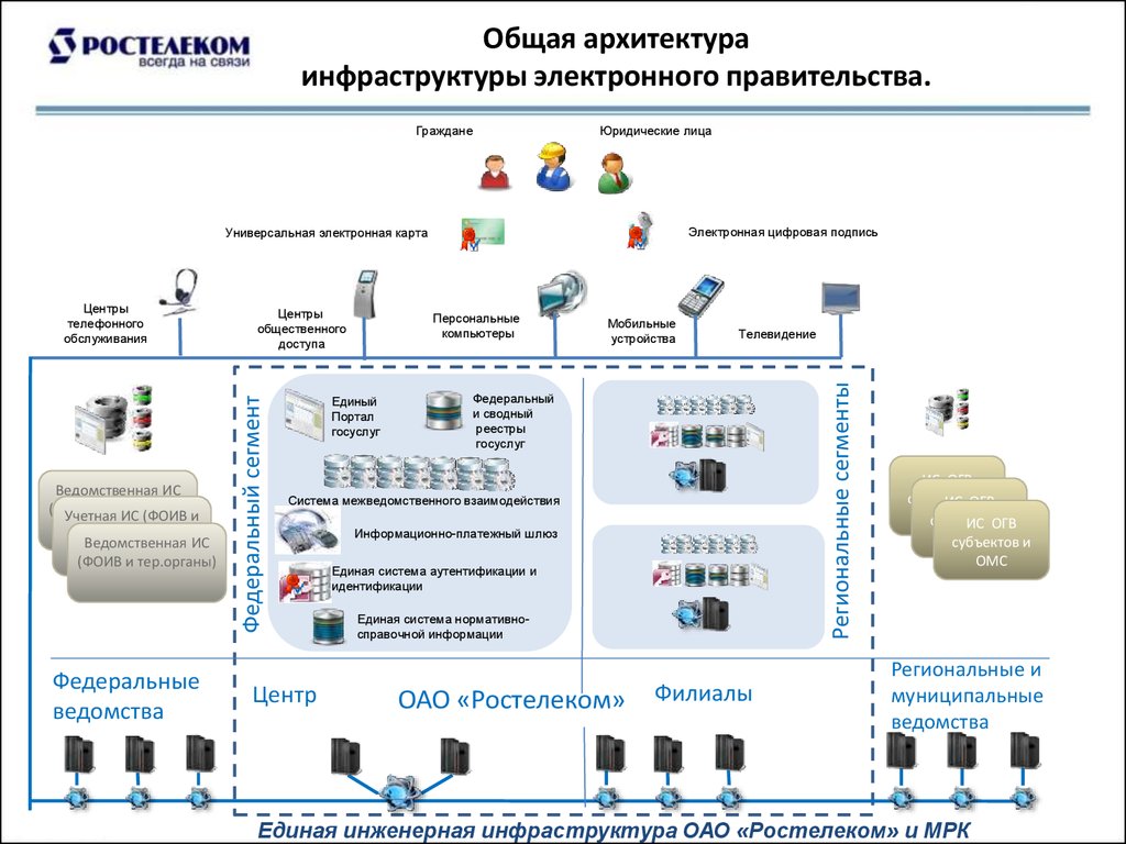 Региональный проект информационная инфраструктура