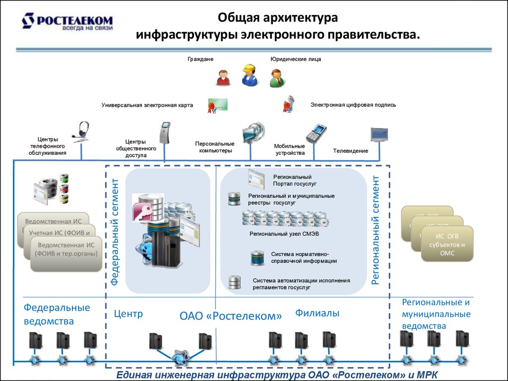 Схема электронного правительства