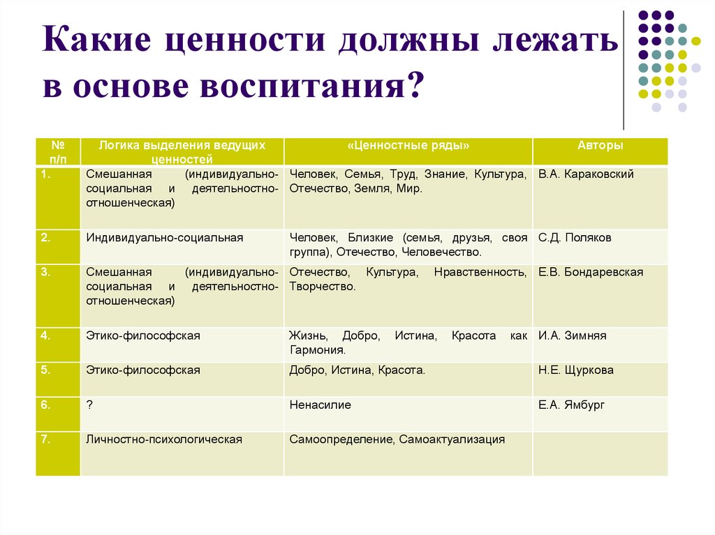 Какие ценности должны. Какие ценности лежат в основе. Какие ценности должны лежать в основе воспитания?. Какие ценности необходимы развивающемуся человеку. Какие ценности у детей.