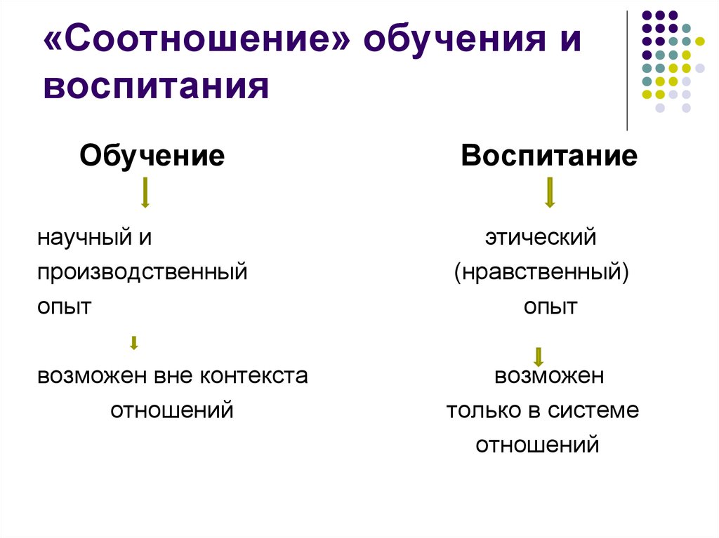 На что направлено обучение и воспитание. Соотношение образования и воспитания. Соотношение понятий образование обучение воспитание и развитие. Взаимосвязь понятий «образование», «воспитание», «развитие».. Опишите связь между понятиями образование-обучение-воспитание..