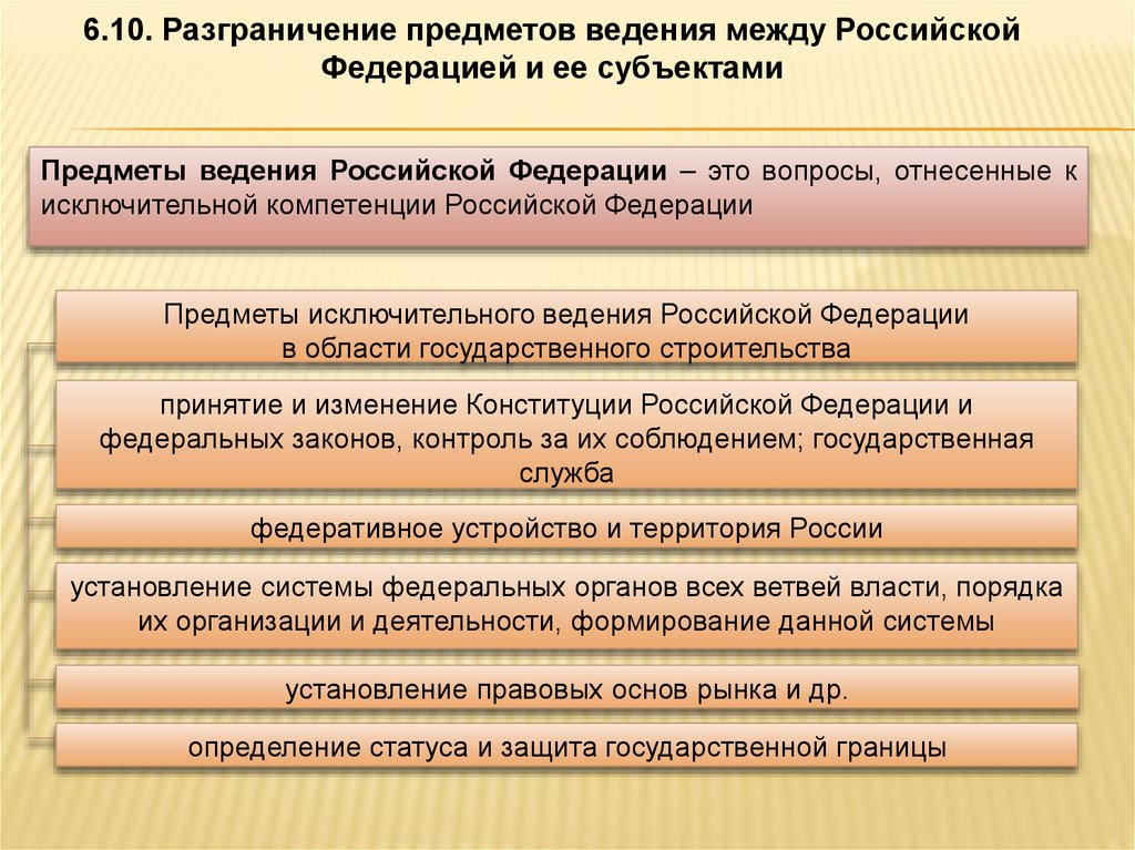 Разграничение предметов ведения. Предметы ведения РФ. Предметы исключительного ведения Российской Федерации. Федеративное устройство предметы ведения. Вопросы исключительного ведения Российской Федерации.