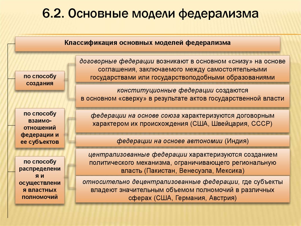 Основы федерализма рф