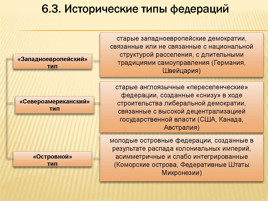 Федерализм типы