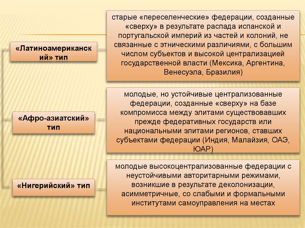 Конституционные основы российского федерализма. Особенности индийского федерализма. Этнический федерализм. Переселенческие колонии это. Создание Федерации.