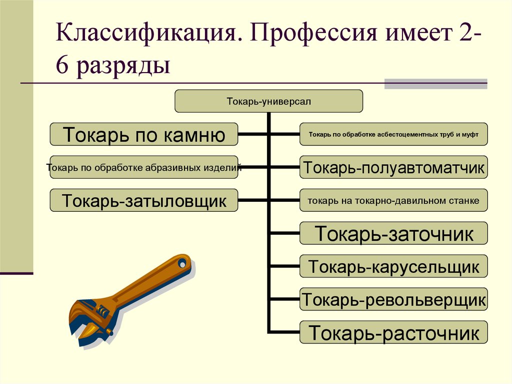 Профессия обладает. Классификация профессий токарь. Разряды Токарей. Классификация Токарей по разрядам. Разряды профессий.