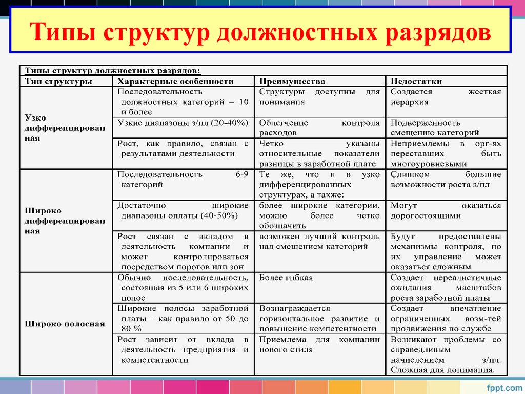 Также структура. Категория вид Тип структура. Иерархия служебных разрядов. Служебный разряд. Гдз служебный разряд.