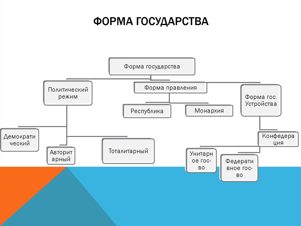 Формы правления право. Режим правления схема государственного. Схема по государству. Режимы правления. Формы государства тест.