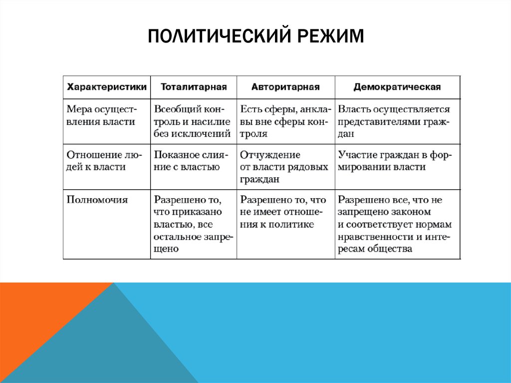 Политический режим