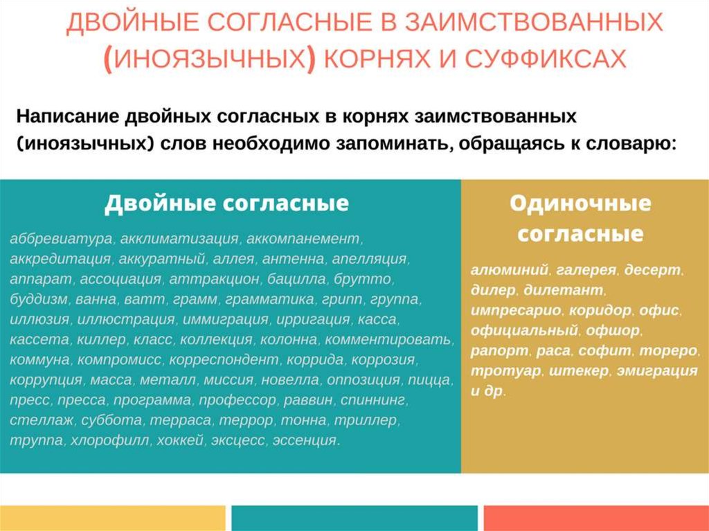 Почему двойной. Правописание удвоенных согласных в корне слова. Правописание удвоенных согласных в словах. Правописание согласных в корне удвоенные согласные. Правописание двойных согласных в корне слова.