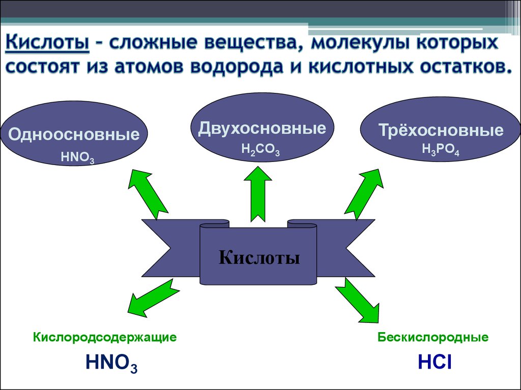 Химические свойства человека