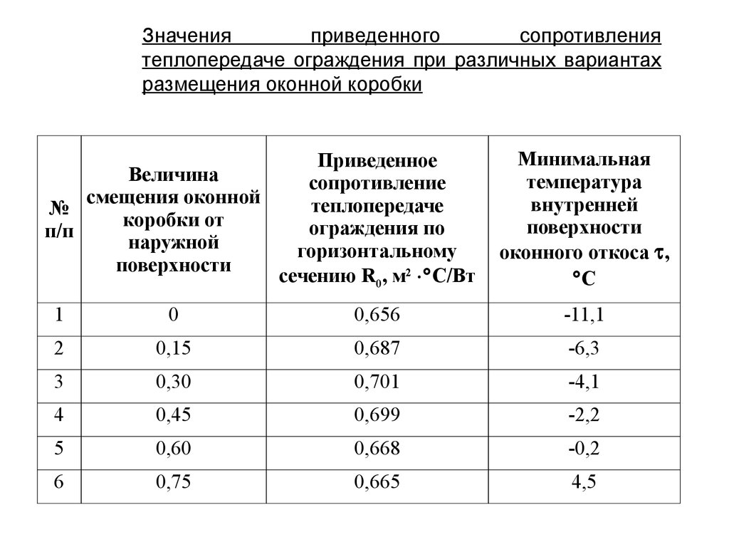 Класс приведенного сопротивления теплопередаче изделий. Приведенное сопротивление теплопередаче. Коэффициент теплопроводности дверей. Приведенное сопротивление теплопередаче в1. Коэффициент теплопередачи двери наружной.