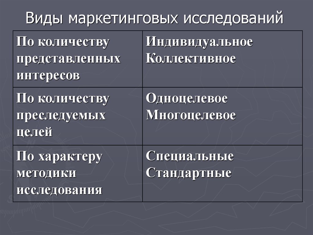 Виды маркетинговых исследований