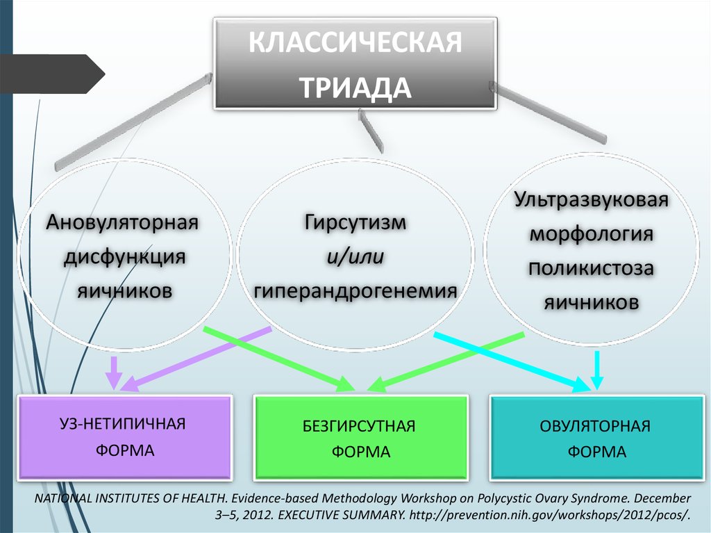 Дисфункция яичников. Ановуляторная дисфункция яичников. Овуляторная дисфункция диагностика. Овуляторная дисфункция классификация. Причины овуляторной дисфункции.