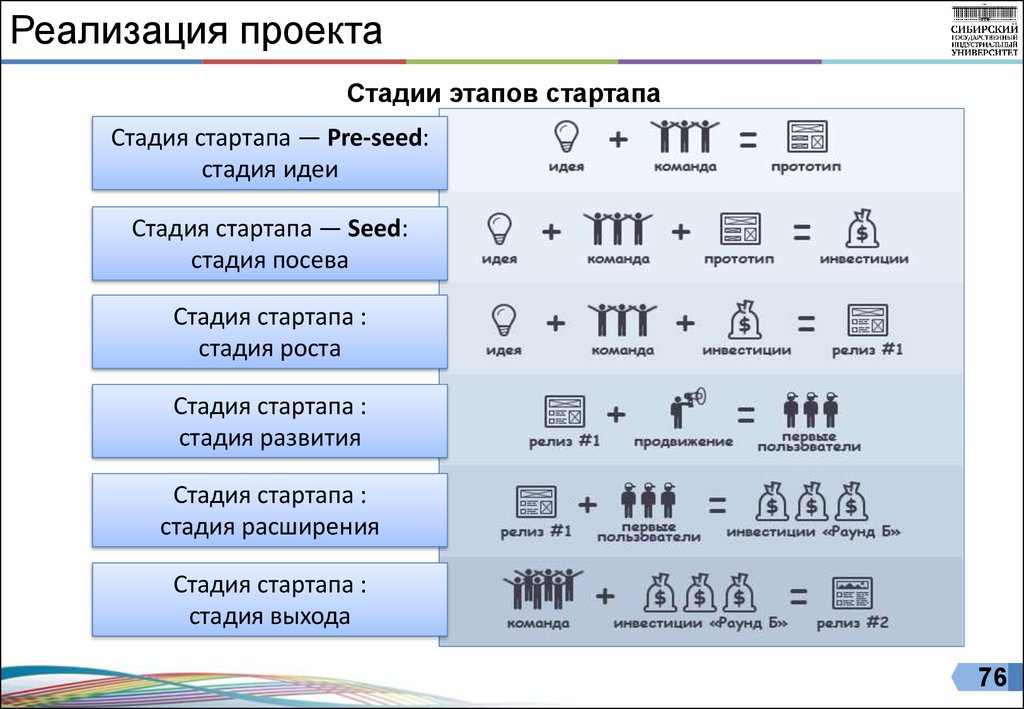 Стадии проекта seed