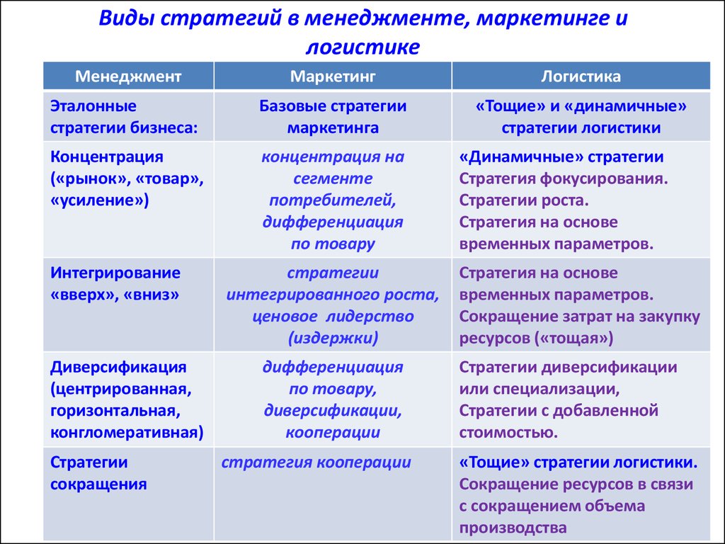 Основные виды стратегий организаций. Виды стратегий в менеджменте. Виды стратегий организации. Виды стратегий в стратегическом менеджменте. Типы управленческих стратегий.