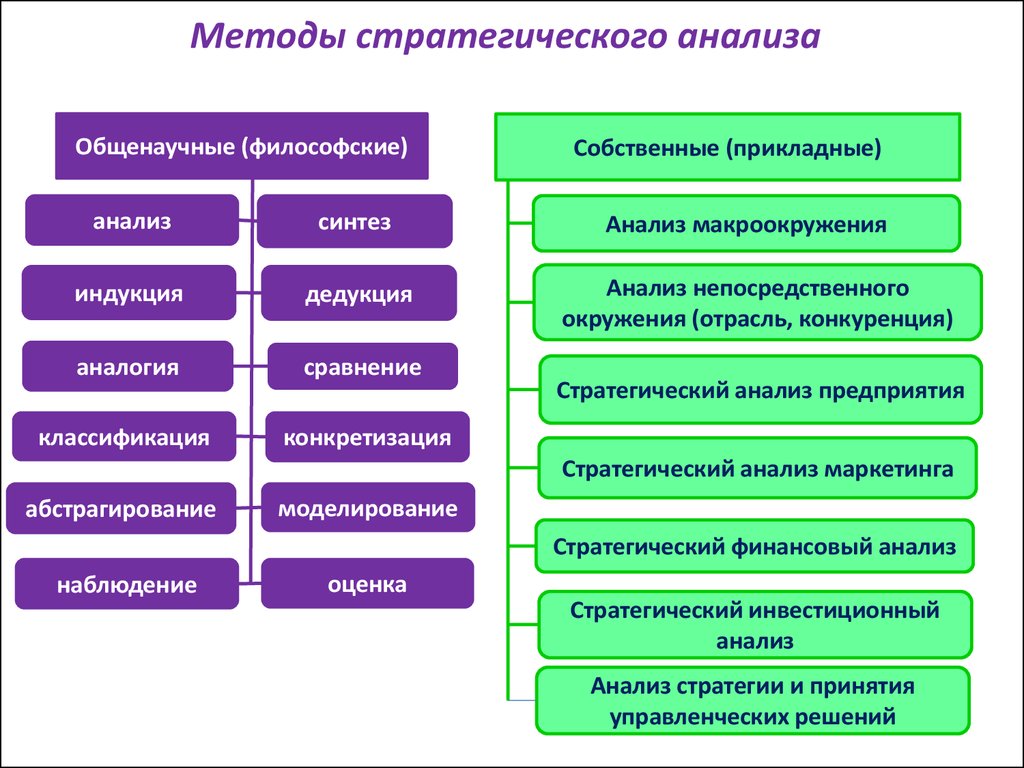 Схема проведения стратегического анализа