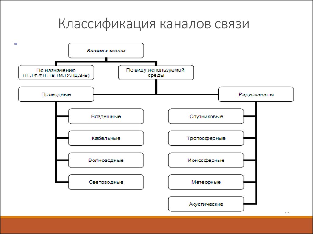 Типы схем связи. Классификация каналов связи таблица. Виды каналов связи схема. Схему классификации каналов связи. Общий канал связи классификация.