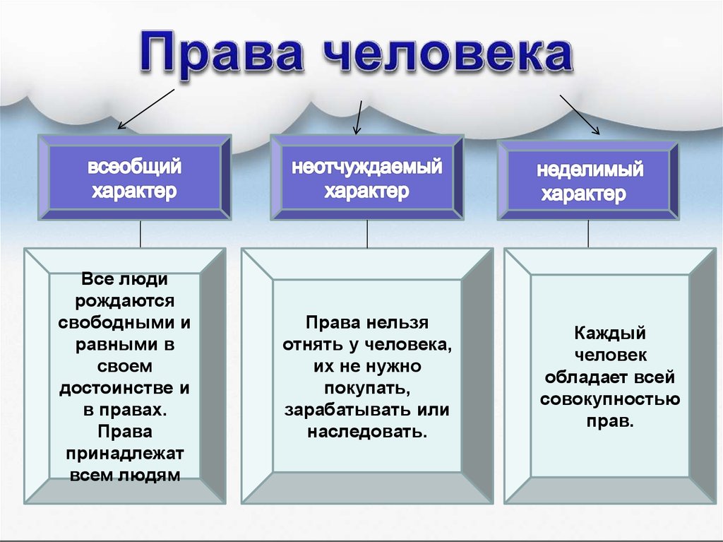 Право это варианты ответа. Всеобщий характер все люди. Права человека принадлежат всем людям. Всеобщий характер прав это определение. Права человека имеют характер.