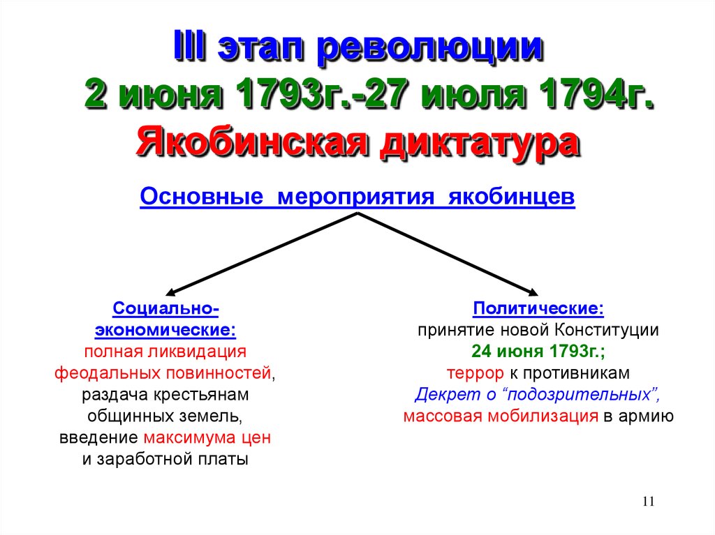 Французская революция конца 18. Этапы революции 1793-1794. Якобинская диктатура. Якобинцы это кратко. Якобинская диктатура 1793.