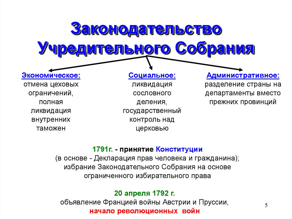 Сословное законодательство. Законодательство учредительного собрания. Деятельность учредительного собрания во Франции. Французская революция конца XVIII века.. Реформы учредительного собрания французской революции.