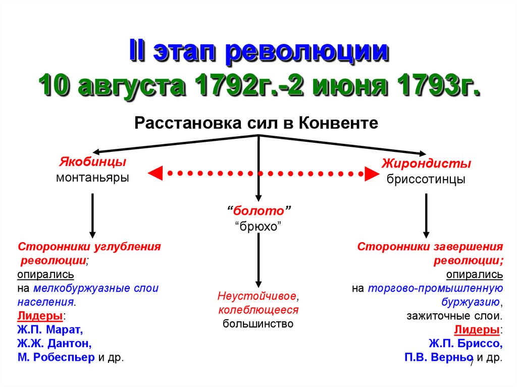 Революции 18 века 8 класс. Якобинцы жирондисты Монтаньяры это. Французская революция конца XVIII 10 августа 1792. Этапы французской революции схема. Якобинцы во Франции кратко.