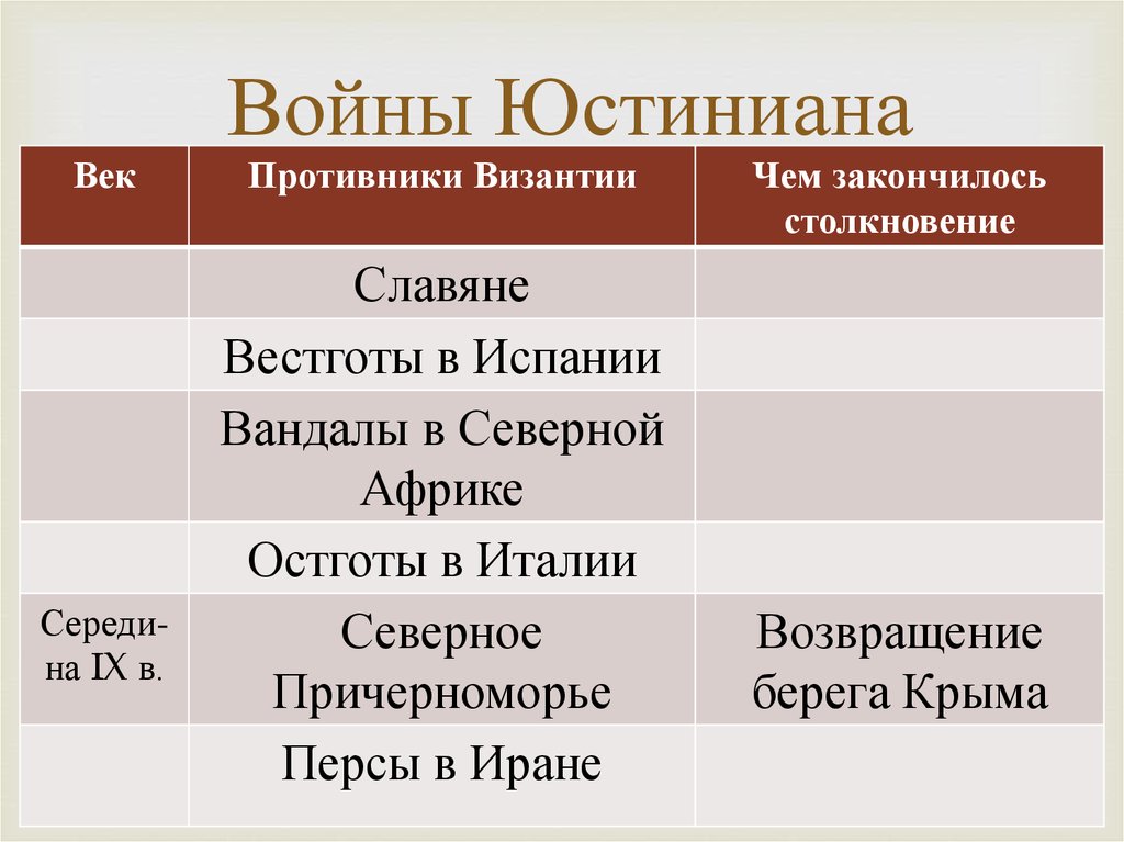 Войны Юстиниана