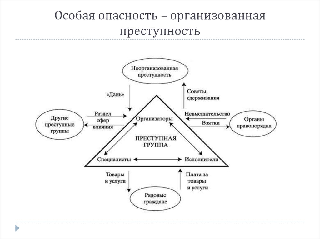 Организованная преступность вопросы. Структура организованной преступности схема. Организованная преступность схема. Виды организованной преступности схема. Проявление организованной преступности.