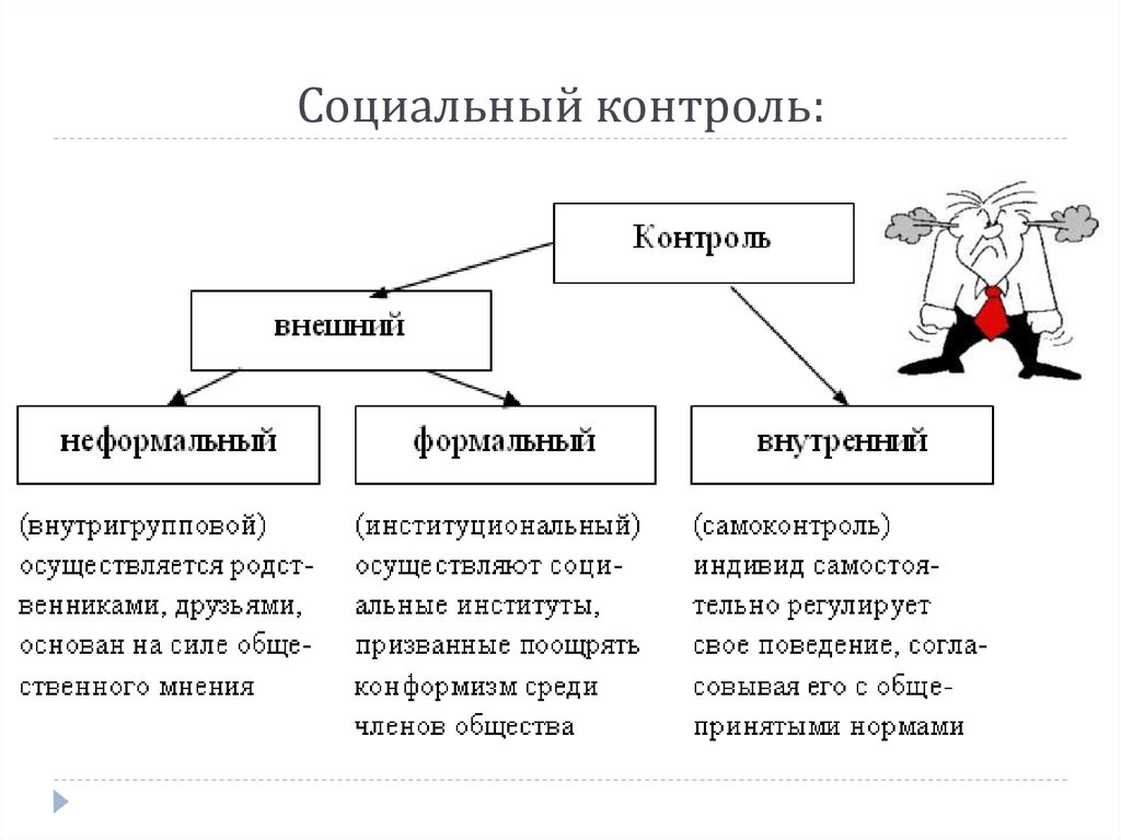 Формы социальный контроль общества