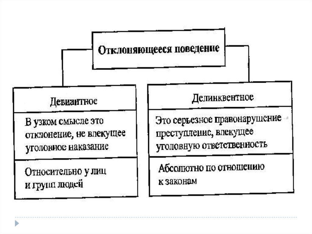 Девиантное поведение план егэ