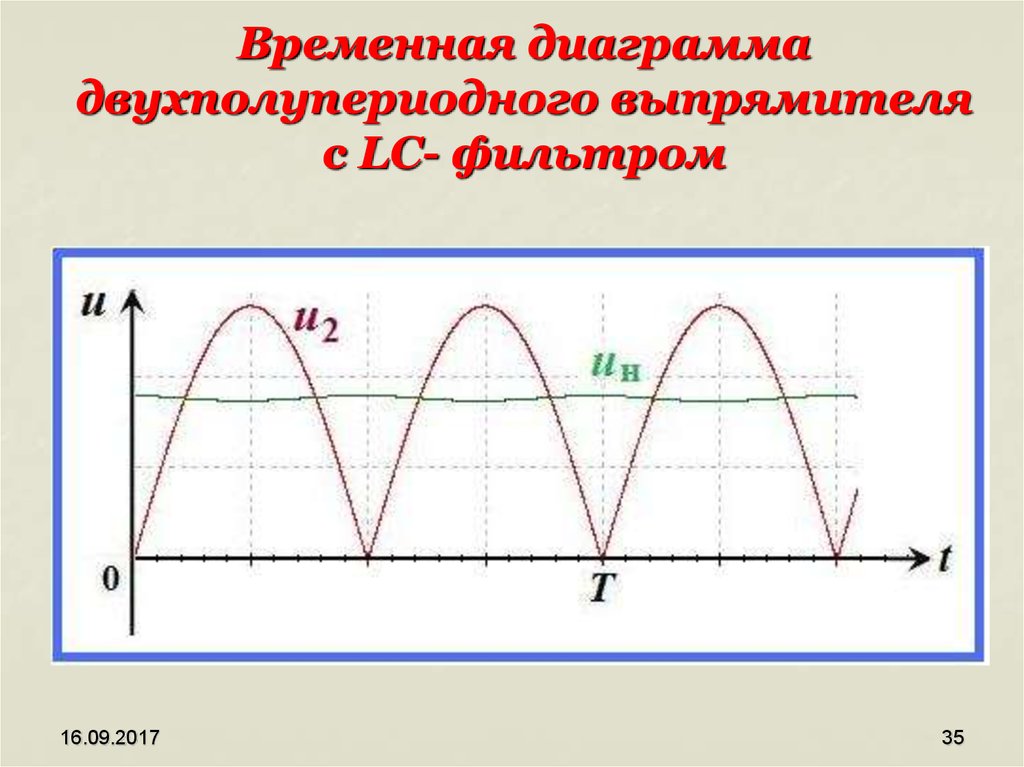 Диаграмма выпрямленного напряжения