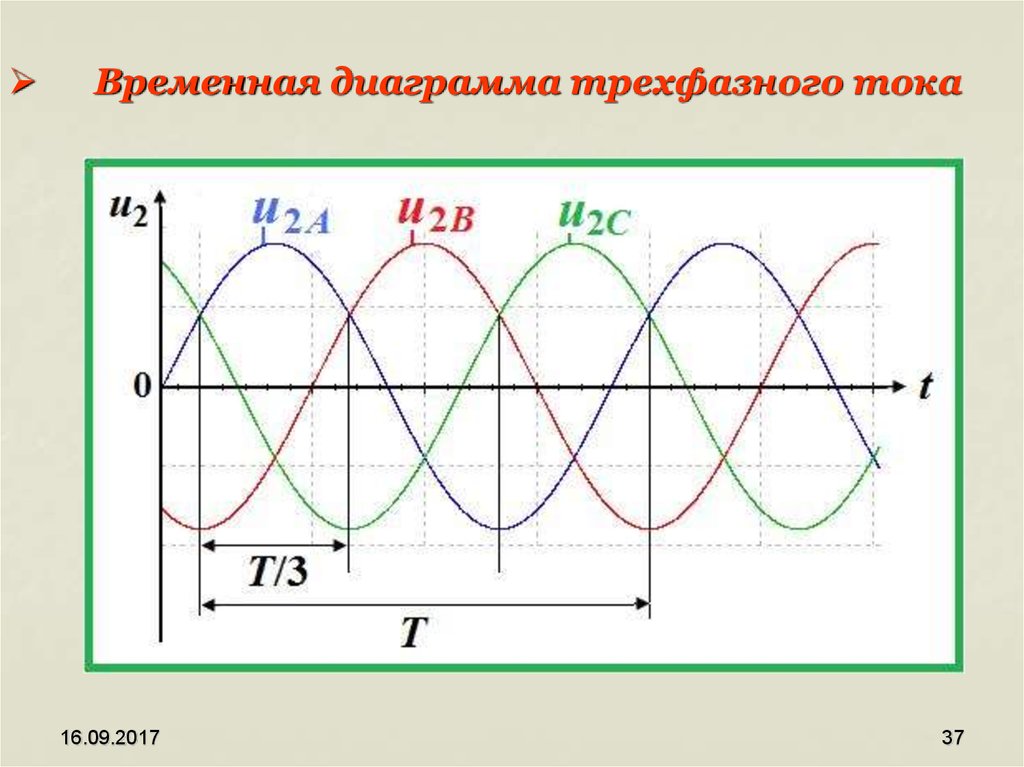 Частота трехфазного напряжения