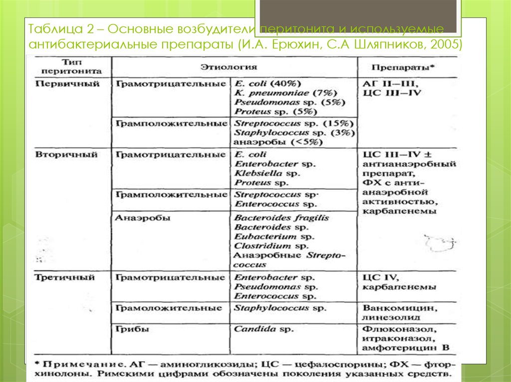 Таблица 2 – Основные возбудители перитонита и используемые антибактериальные препараты (И.А. Ерюхин, С.А Шляпников, 2005)