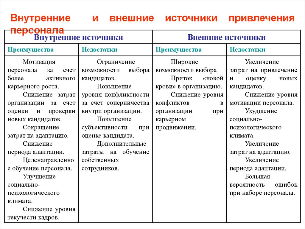 Источники кадров. Преимущества внешних источников набора персонала. Преимущества и недостатки внутренних и внешних источников. Внутренние и внешние источники привлечения персонала. Внешние и внутренние источники набора персонала.