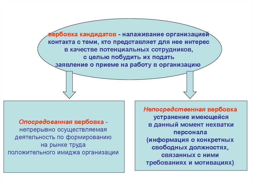 Вербовка людей это. Вербовка персонала. Виды вербовки. Методы вербовки. Вербовка кандидатов.