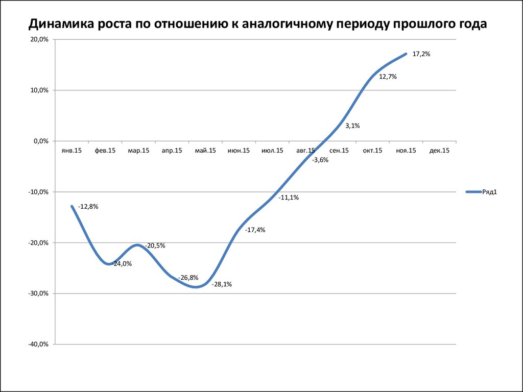 Модели динамики роста. Динамика роста. Рост динамики. График динамики роста. Динамический рост.