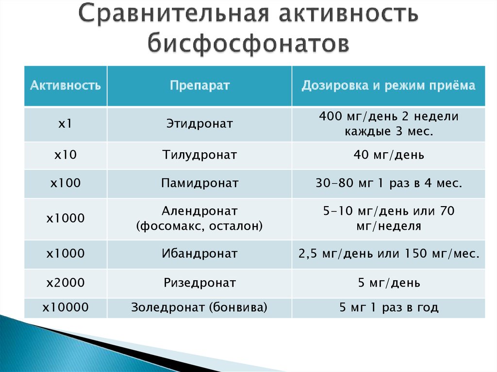 Бисфосфонаты для лечения остеопороза. Бисфосфонаты препараты при остеопорозе. Бисфосфонаты препараты при остеопорозе названия. Бисфосфонаты в таблетках при остеопорозе. Бифосфаты и бисфосфонаты препараты.