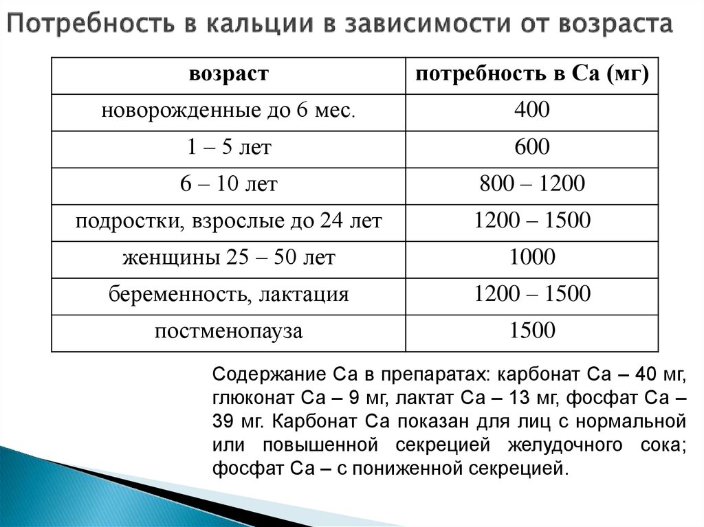 Кальций в какое время суток. Кальций суточная потребность таблица. Потребность организма в кальции. Суточная потребность в кальции у детей. Суточная потребность кальция в год ребенку.