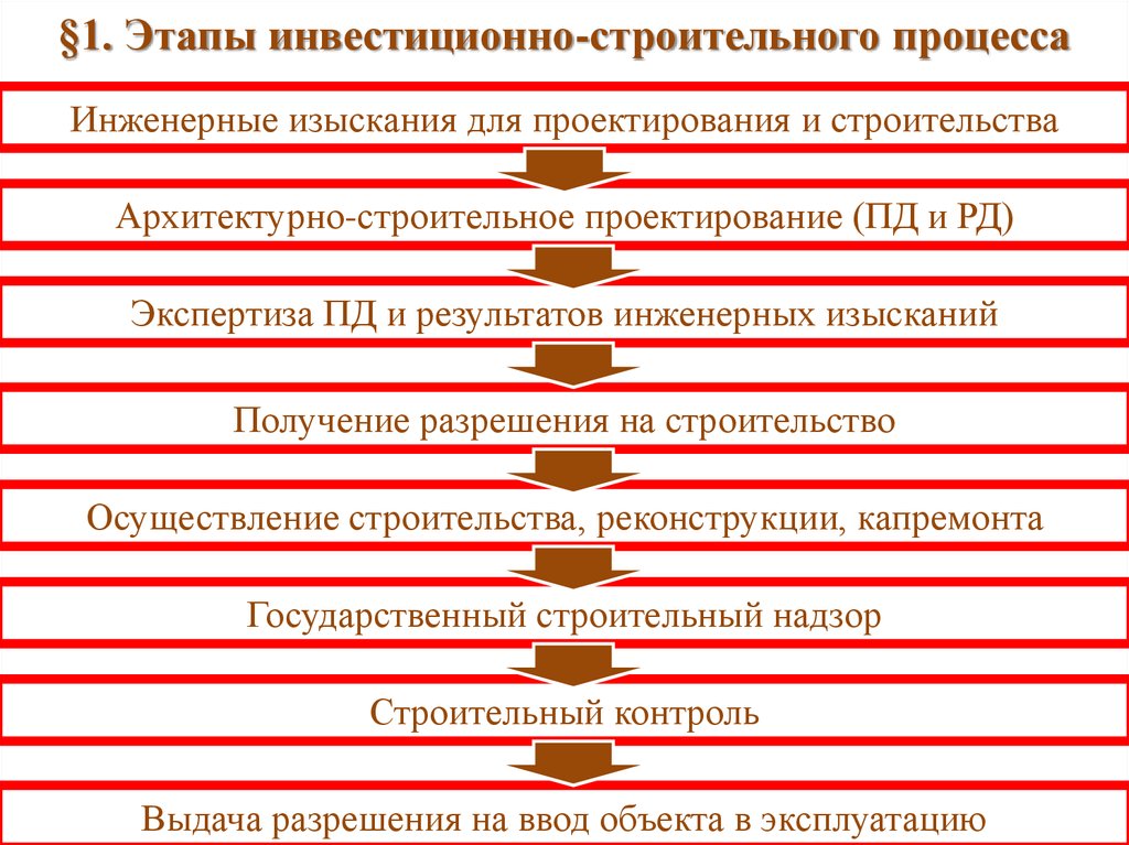 Стадии реализации проекта строительства