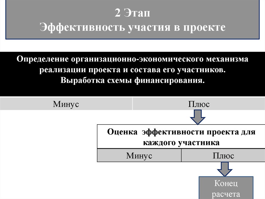 Эффективность участия в проекте не включает в себя